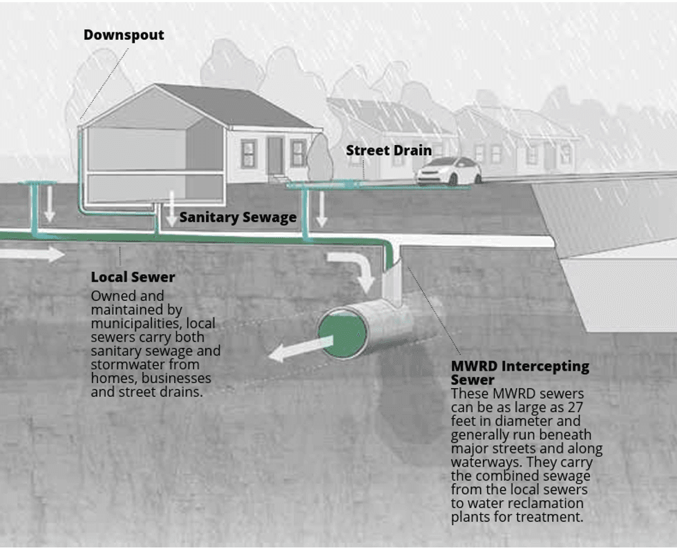 chart illustrates what a combined-sewer system looks like in the Greater Chicago area